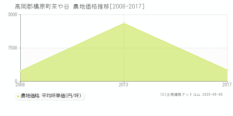 茶や谷(高岡郡檮原町)の農地価格推移グラフ(坪単価)[2008-2017年]