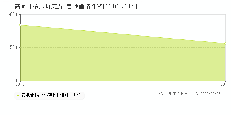 広野(高岡郡檮原町)の農地価格推移グラフ(坪単価)[2010-2014年]