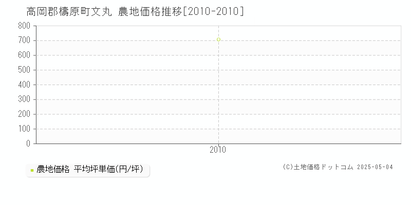 文丸(高岡郡檮原町)の農地価格推移グラフ(坪単価)[2010-2010年]