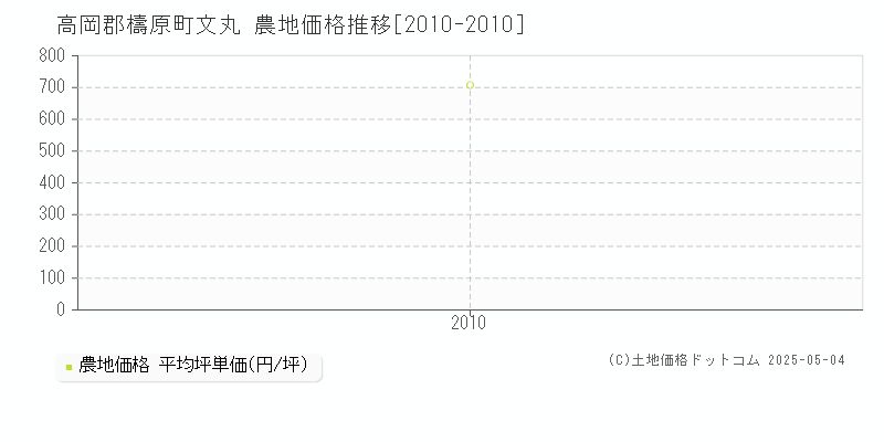 高岡郡檮原町文丸の農地価格推移グラフ 