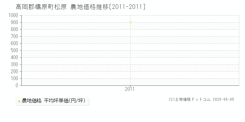 高岡郡檮原町松原の農地価格推移グラフ 