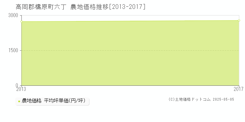 六丁(高岡郡檮原町)の農地価格推移グラフ(坪単価)[2013-2017年]