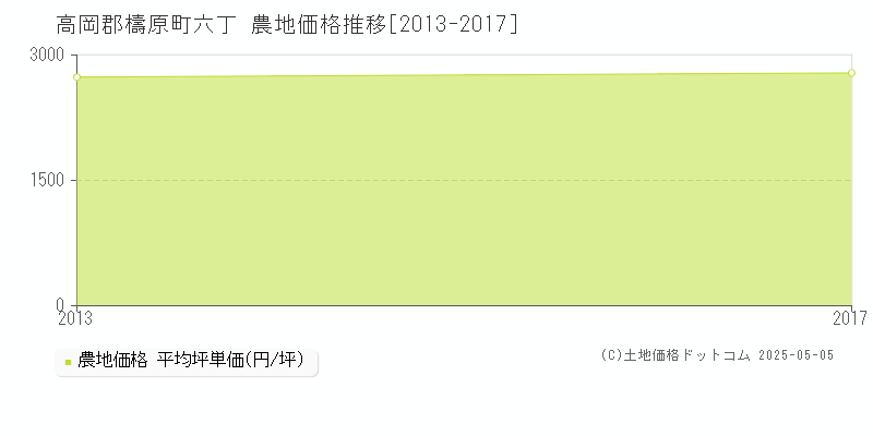 高岡郡檮原町六丁の農地価格推移グラフ 