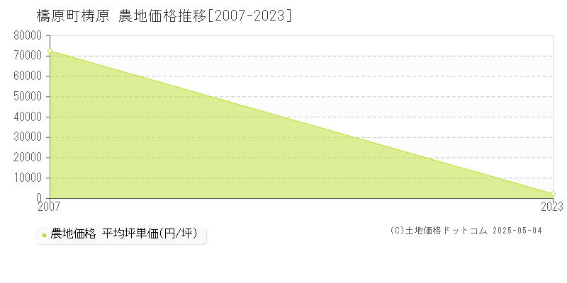 梼原(檮原町)の農地価格推移グラフ(坪単価)[2007-2023年]