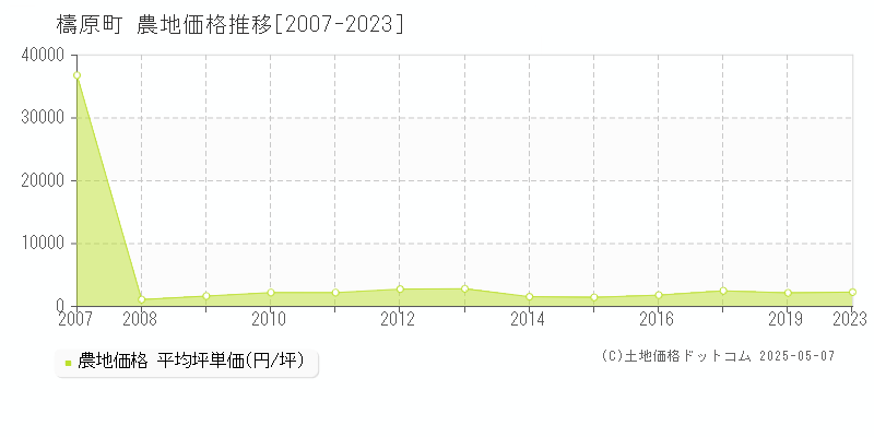 檮原町(高知県)の農地価格推移グラフ(坪単価)[2007-2023年]