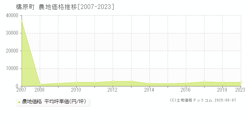 高岡郡檮原町の農地価格推移グラフ 