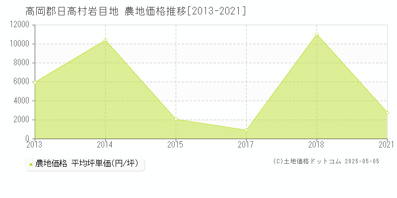 岩目地(高岡郡日高村)の農地価格推移グラフ(坪単価)[2013-2021年]