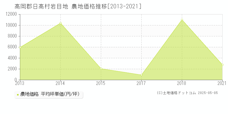 高岡郡日高村岩目地の農地価格推移グラフ 