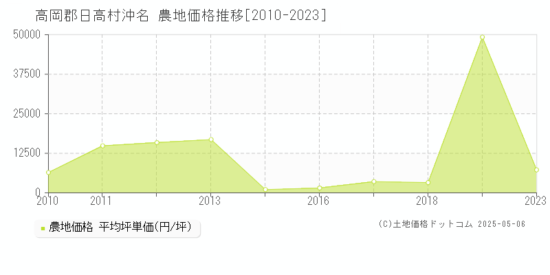 沖名(高岡郡日高村)の農地価格推移グラフ(坪単価)[2010-2023年]