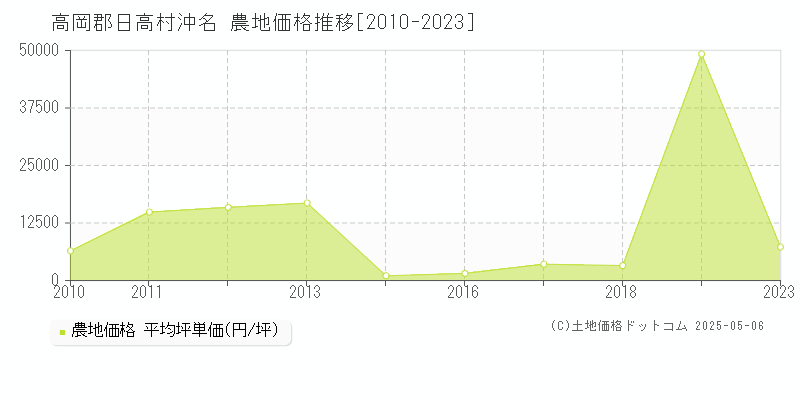 高岡郡日高村沖名の農地価格推移グラフ 