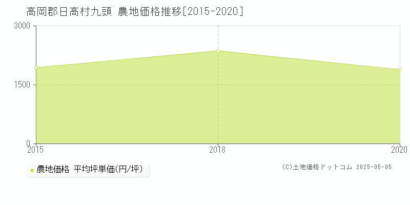 九頭(高岡郡日高村)の農地価格推移グラフ(坪単価)[2015-2020年]
