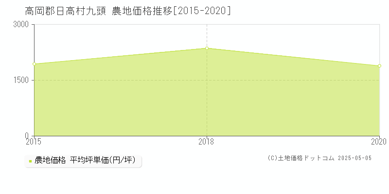 高岡郡日高村九頭の農地価格推移グラフ 