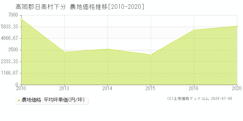 高岡郡日高村下分の農地価格推移グラフ 