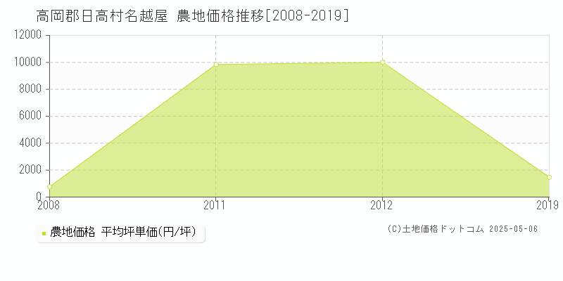 高岡郡日高村名越屋の農地価格推移グラフ 