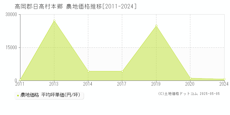 本郷(高岡郡日高村)の農地価格推移グラフ(坪単価)[2011-2024年]