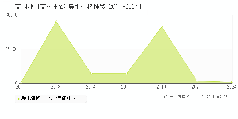 高岡郡日高村本郷の農地価格推移グラフ 