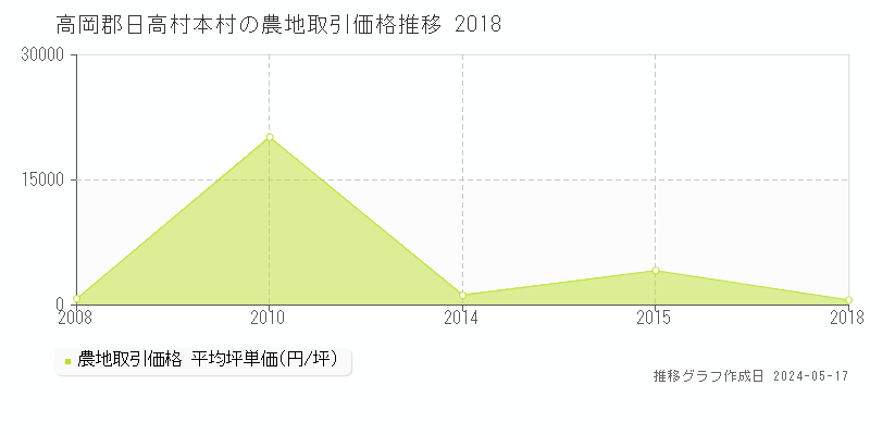 高岡郡日高村本村の農地価格推移グラフ 