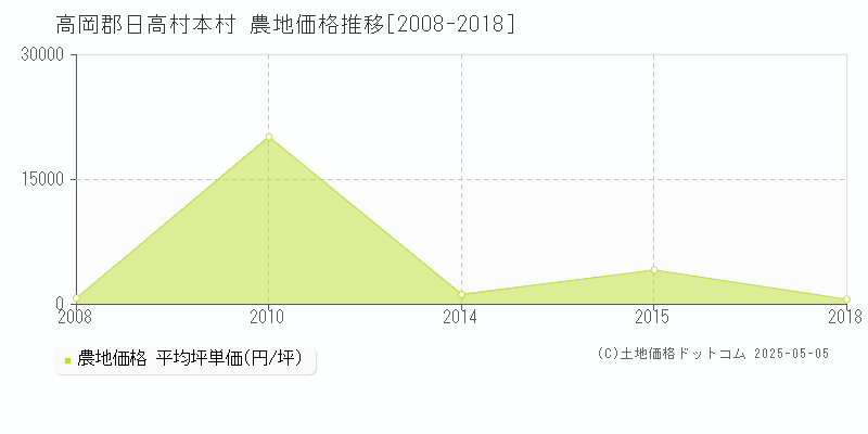 本村(高岡郡日高村)の農地価格推移グラフ(坪単価)[2008-2018年]