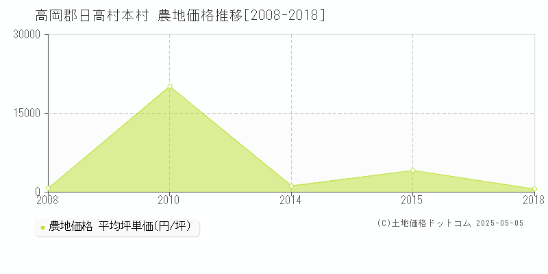 高岡郡日高村本村の農地価格推移グラフ 