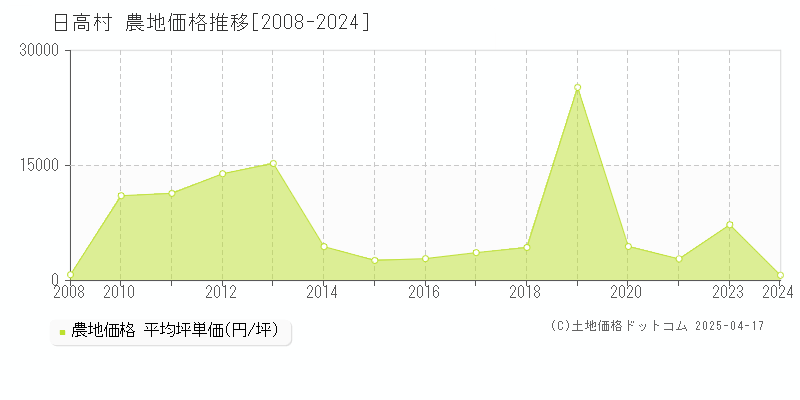 高岡郡日高村全域の農地取引価格推移グラフ 