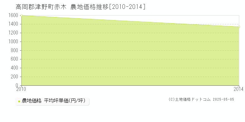 赤木(高岡郡津野町)の農地価格推移グラフ(坪単価)[2010-2014年]