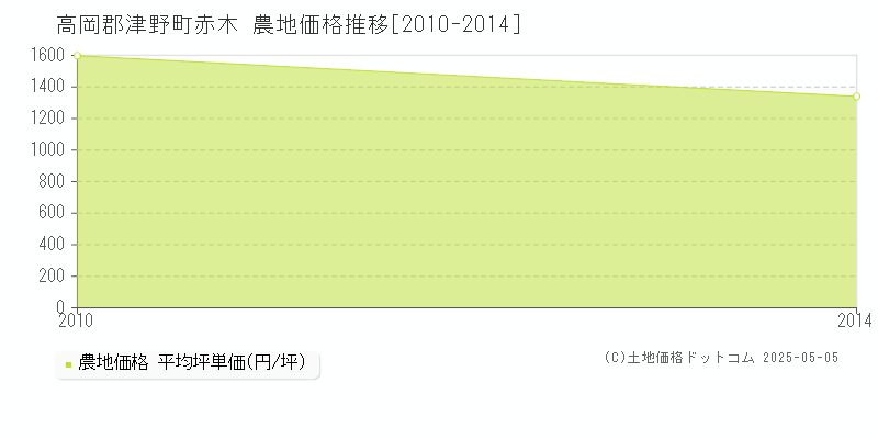 高岡郡津野町赤木の農地価格推移グラフ 