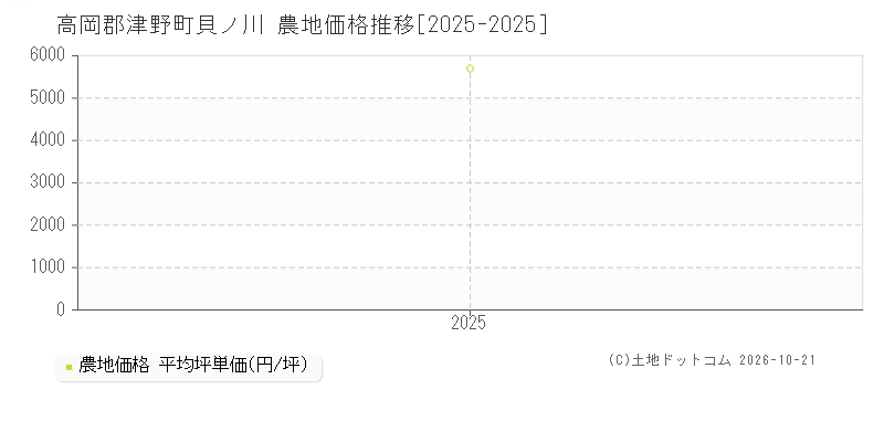 高知県高岡郡津野町貝ノ川の農地価格推移グラフ(坪単価)[2025-2025年]