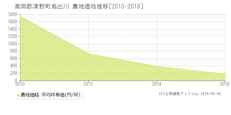烏出川(高岡郡津野町)の農地価格推移グラフ(坪単価)[2010-2018年]