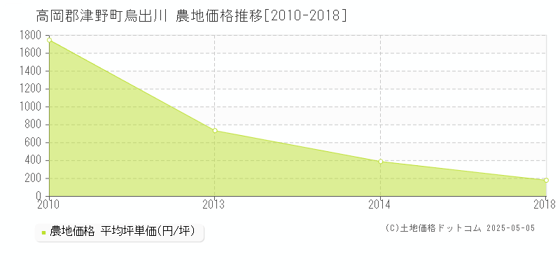 高岡郡津野町烏出川の農地価格推移グラフ 