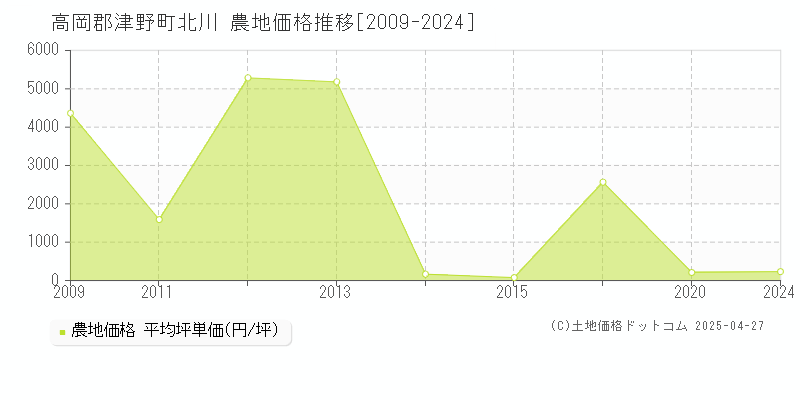 高岡郡津野町北川の農地価格推移グラフ 