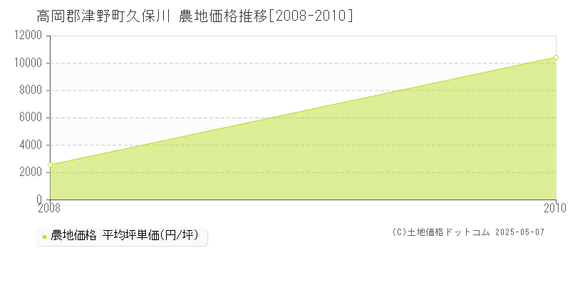 久保川(高岡郡津野町)の農地価格推移グラフ(坪単価)[2008-2010年]