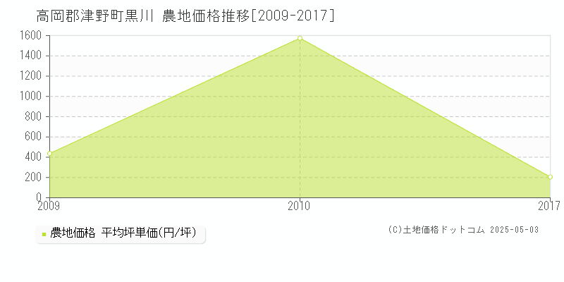 黒川(高岡郡津野町)の農地価格推移グラフ(坪単価)[2009-2017年]