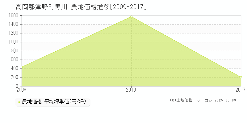 高岡郡津野町黒川の農地取引事例推移グラフ 