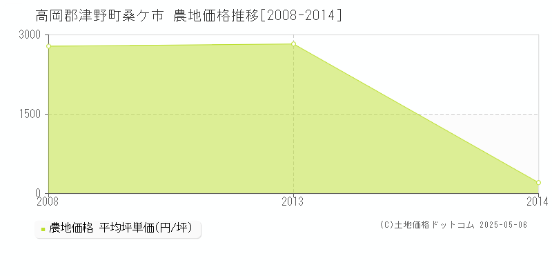 桑ケ市(高岡郡津野町)の農地価格推移グラフ(坪単価)[2008-2014年]
