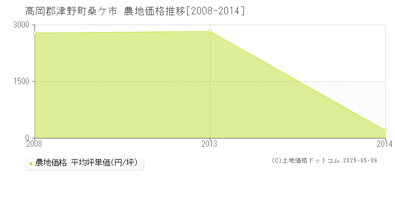 高岡郡津野町桑ケ市の農地価格推移グラフ 