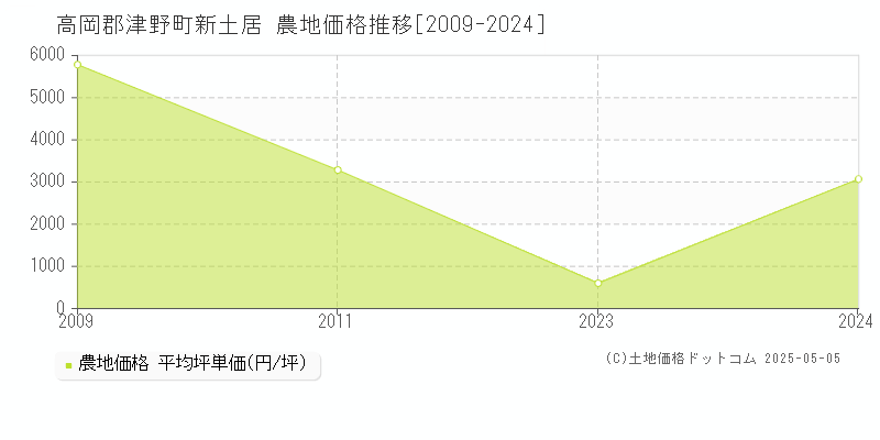 新土居(高岡郡津野町)の農地価格推移グラフ(坪単価)[2009-2024年]
