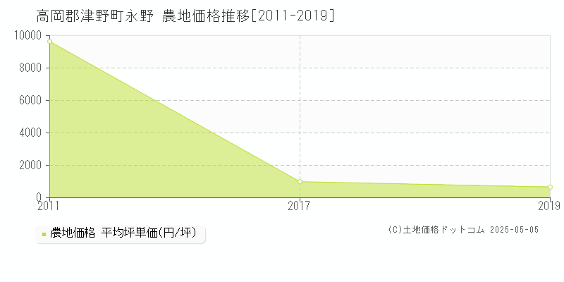 永野(高岡郡津野町)の農地価格推移グラフ(坪単価)[2011-2019年]
