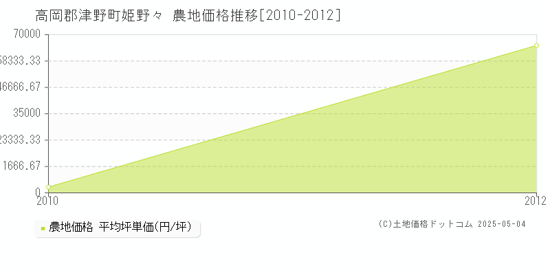 姫野々(高岡郡津野町)の農地価格推移グラフ(坪単価)[2010-2012年]