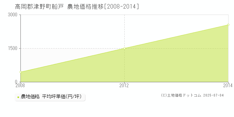 船戸(高岡郡津野町)の農地価格推移グラフ(坪単価)[2008-2014年]