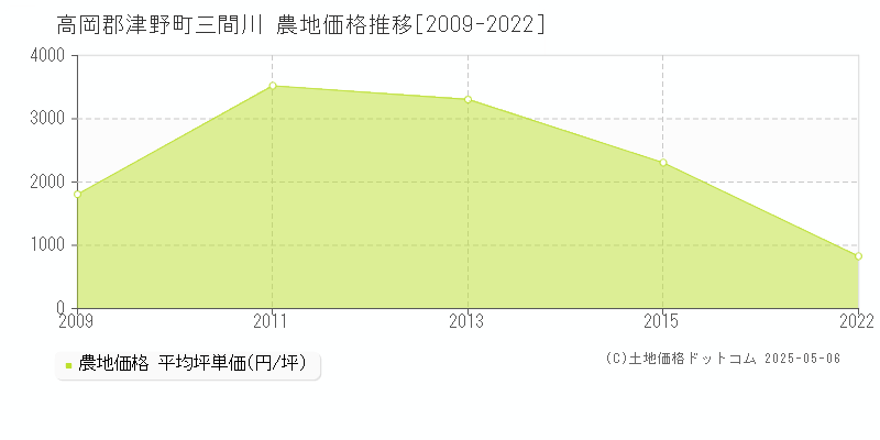 三間川(高岡郡津野町)の農地価格推移グラフ(坪単価)[2009-2022年]