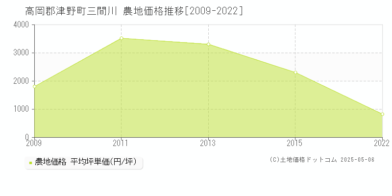 高岡郡津野町三間川の農地価格推移グラフ 