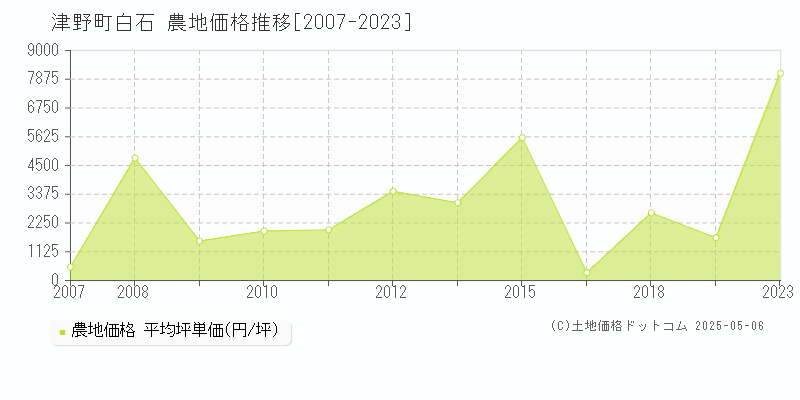 白石(津野町)の農地価格推移グラフ(坪単価)[2007-2023年]