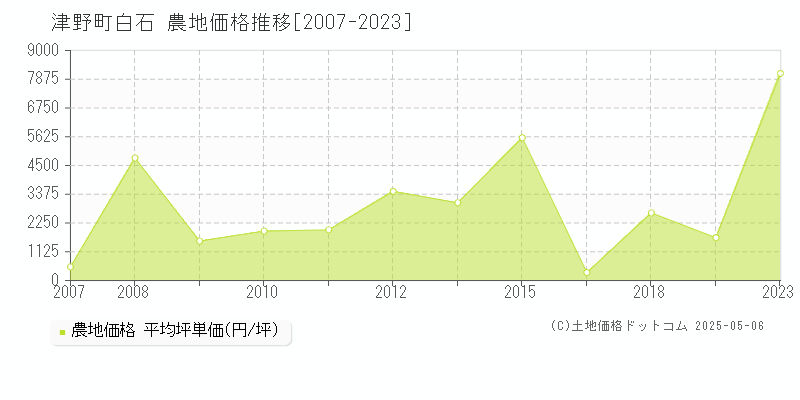 高岡郡津野町白石の農地価格推移グラフ 