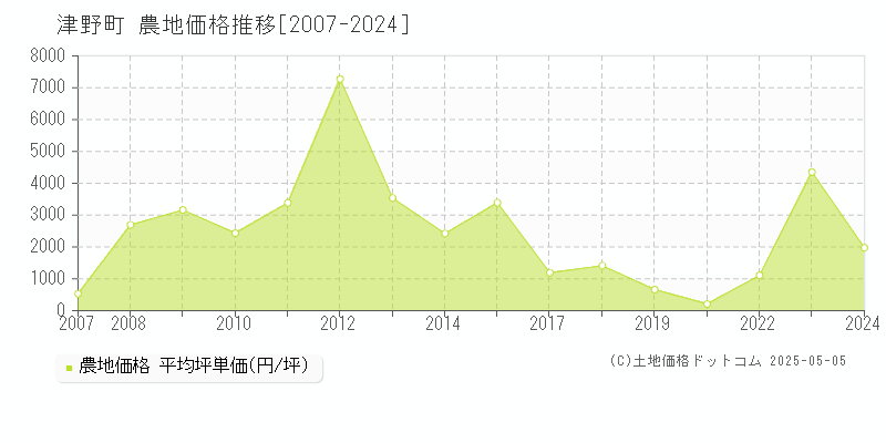 津野町(高知県)の農地価格推移グラフ(坪単価)[2007-2024年]