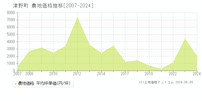 高岡郡津野町全域の農地取引価格推移グラフ 