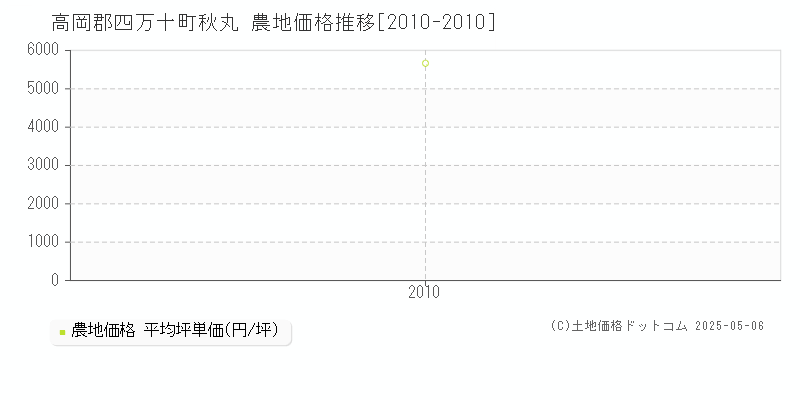 秋丸(高岡郡四万十町)の農地価格推移グラフ(坪単価)[2010-2010年]