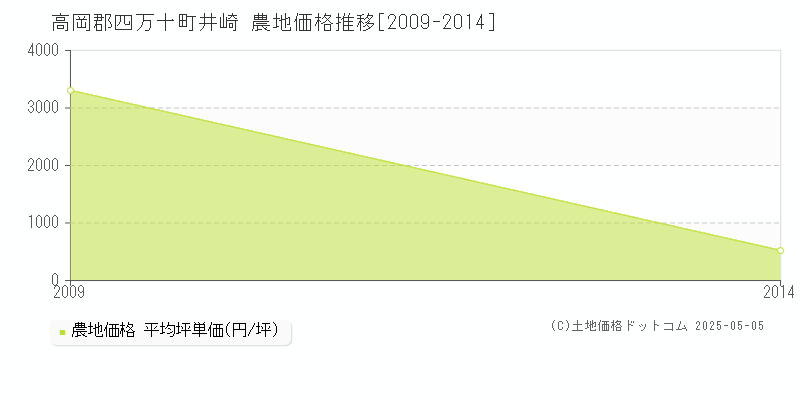 井崎(高岡郡四万十町)の農地価格推移グラフ(坪単価)[2009-2014年]