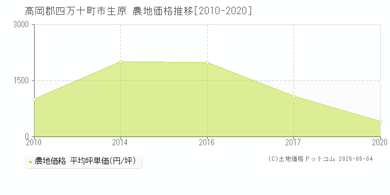 市生原(高岡郡四万十町)の農地価格推移グラフ(坪単価)[2010-2020年]