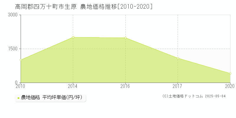 高岡郡四万十町市生原の農地取引事例推移グラフ 