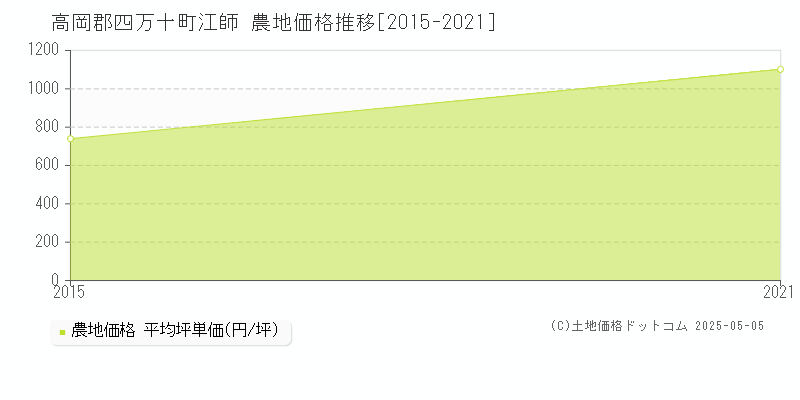江師(高岡郡四万十町)の農地価格推移グラフ(坪単価)[2015-2021年]